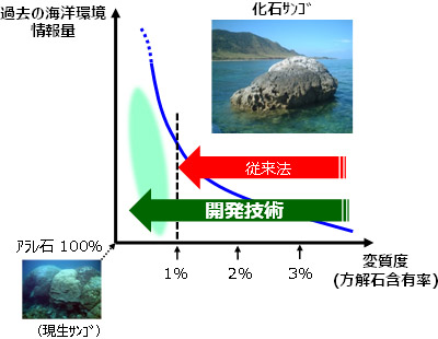 化石サンゴの変質度と海洋環境情報量の相関イメージ図