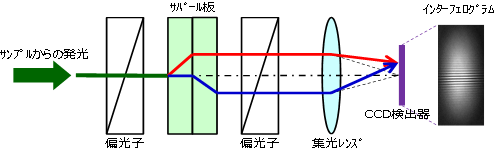 フーリエ変換型スペクトロメーターの説明図
