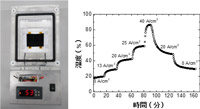 導電性高分子PEDOT/PSSを用いて試作した湿度制御容器（左）と容器内の湿度制御の様子（右）の図