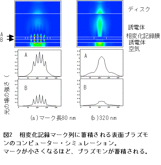 相変化記録マーク列に蓄積される表面プラズモンのコンピューター・シミュレーション図