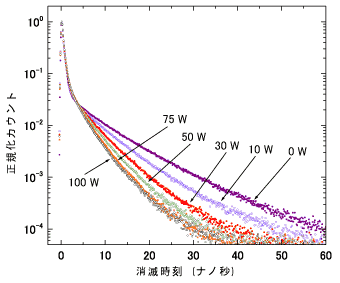 PECVD成長低誘電率膜の陽電子寿命スペクトル図
