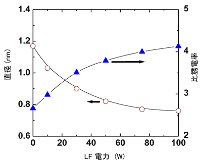 空隙を球と仮定した時の直径の平均値と誘電率のプラズマ成長時のLF電力依存性の図
