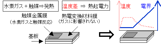 新しい水素ガスセンサの動作原理の図