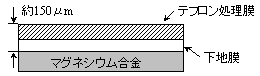 「“汎用型”AIコーティング」模式図