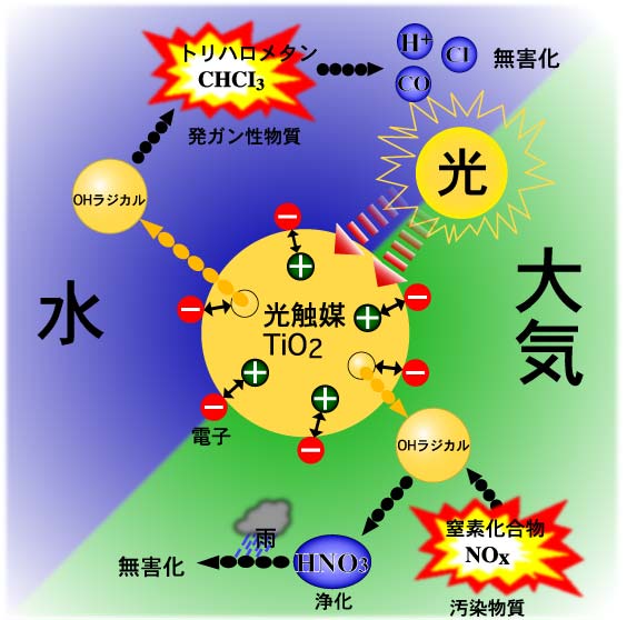 環境浄化材料「二酸化チタン光触媒」の説明図