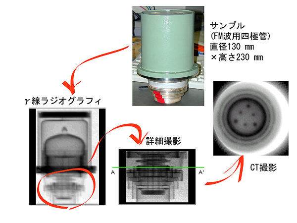 非破壊内部検査のプロセス図