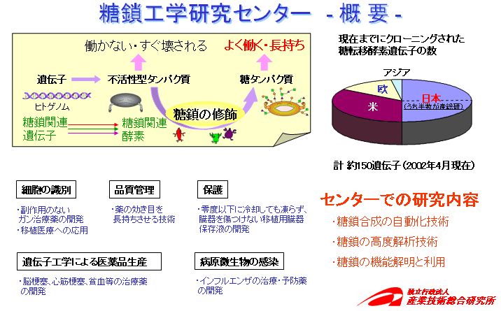 糖鎖工学研究センター概要図