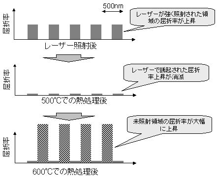 屈折率が周期的に変化した耐熱回折格子の形成モデル図