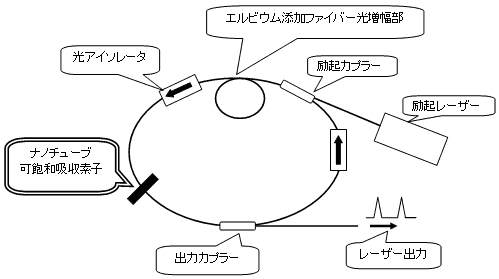 リング型レーザーの基本構成図