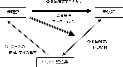 産総研・伊藤忠の提携スキーム図