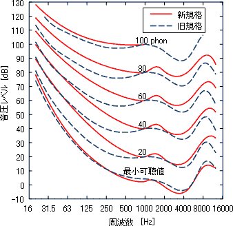 等ラウドネスレベル曲線の新旧特性の比較図