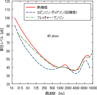 騒音計のA特性の元であるフレッチャー・マンソンの40phon曲線と新規格およびロビンソン・ダッドソンの40phon曲線の図