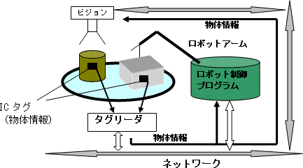 「知識分散型ロボット制御」の概念図