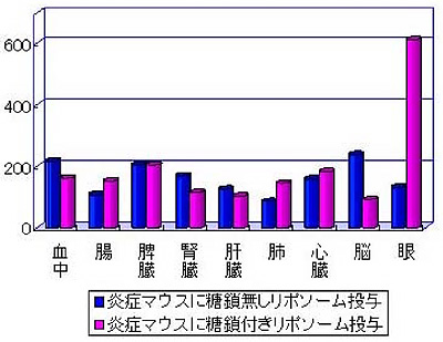 炎症モデルマウスの炎症性疾患組織へのＤＤＳナノ粒子の選択的組織分布を示す図