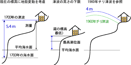 3通りの津波の高さの推定図