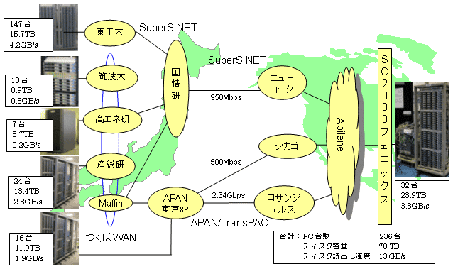 本実験で構築したグリッド環境の図