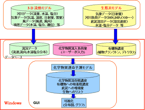 簡易リスク評価モデル構成図