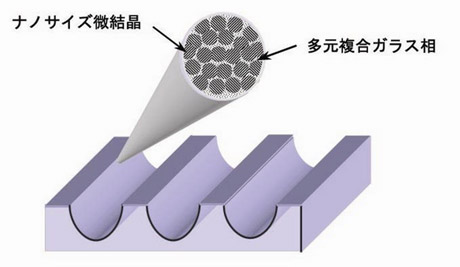 高い比表面積を有する三次元構造を持つ微結晶金属酸化物複合ナノポーラス材料のイメージ図