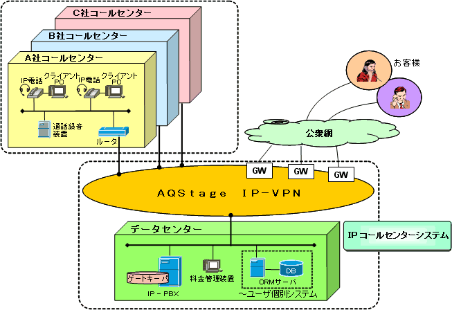 AQStagePF IPコールセンターサービスのネットワーク構成図