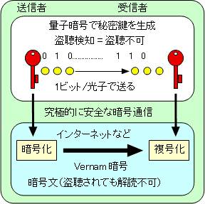 量子暗号通信とVernam暗号の併用図