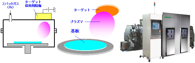 スパッタ成膜法の模式図とスパッタ装置の外観の図