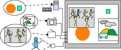 異なる形式の映像を、重なりを許して自由な位置に同時表示の図