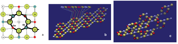 ゲルマニウム・アンチモン・テルリウム相変化化合物結晶構造の基本ブロックとその配列構造図