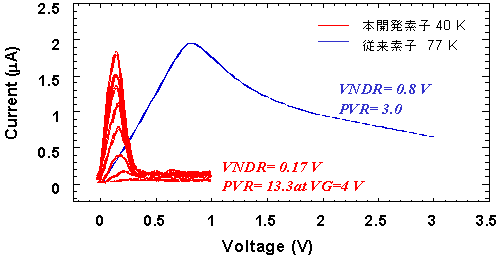 負性抵抗ナノトランジスタの電流・電圧特性の比較図