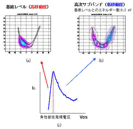 ナノ細線構造の基底レベル、高次サブバンドレベルの電子分布図