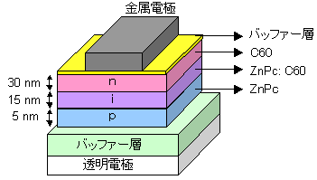 ｐ-ｉ-ｎ接合型有機薄膜太陽電池の構造図