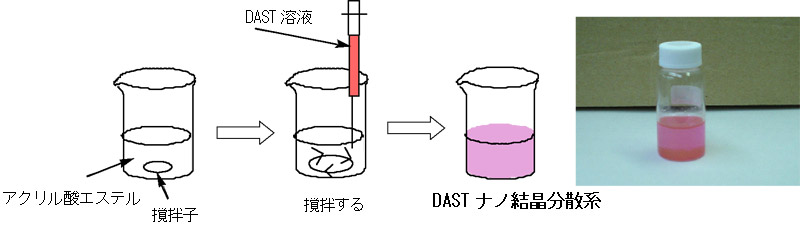 「再沈法」によるDASTナノ結晶分散系の作製方法の図