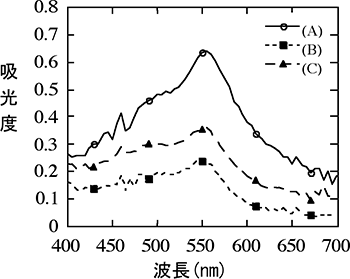 15 T磁場下、異方的に配向が固定化されたDASTナノ結晶分散系の偏光吸収スペクトル図
