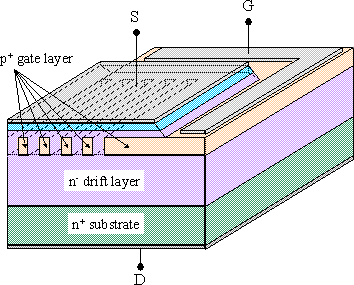 今回作製した埋込ゲート型SiC-SIT素子の模式図