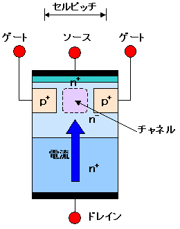 今回作製した埋込ゲート型SiC-SIT素子の断面構造図<