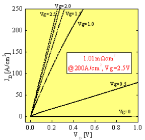 今回作製した埋込ゲート型SiC-SIT素子の電圧電流特性図
