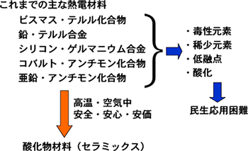 熱電材料の問題点の図