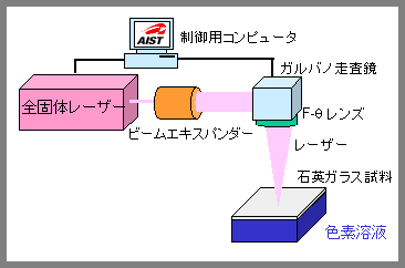 実験装置図（全固体紫外レーザー/走査鏡照射型）