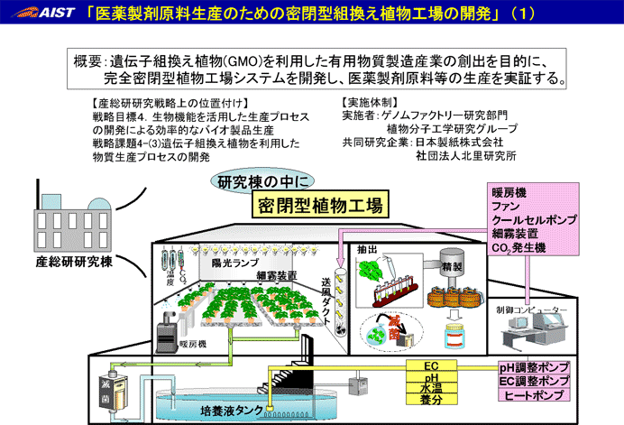 「医薬製剤原料生産のための密閉型組換え植物工場の開発」説明図(1)
