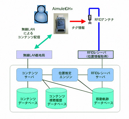 CONSORTS アーキテクチャによる統合情報支援システムの図