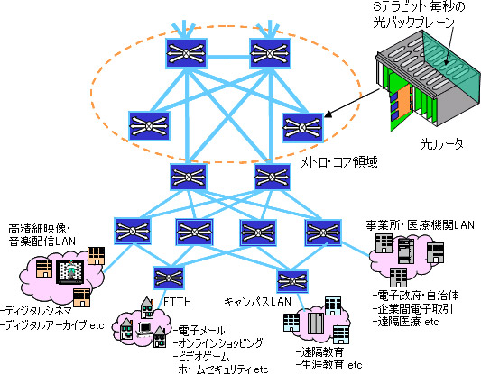 ブロードバンド・ネットワークの利用環境の図