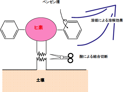 土壌中の有機ヒ素抽出概念図