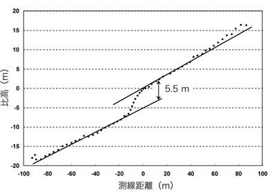 Muzaffarabadの南東方約5kmで計測された現河床の上下変位5.5mの図