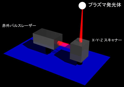 三次元空間描画装置の概略図