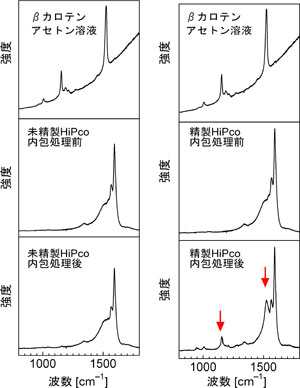 HiPco(R)チューブのラマンスペクトルの図