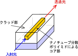 光導波路デバイスの模式図