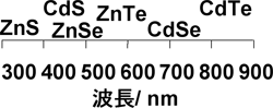 II-VI族半導体（バルク体）の種類と発光波長の図