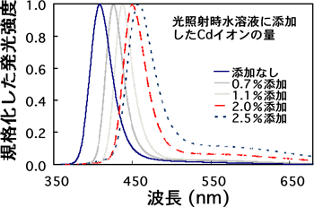 ZnSe作製後の水溶液に添加するCdイオンの量と光照射処理による発光ピークの変化の図