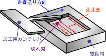 ナノ切削加工の基本的な実験方法の図