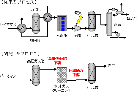 従来のプロセスと開発したプロセスの比較図