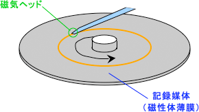 ハードディスクの構造図